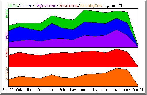 Besucherzahlen der letzten 12 Monate